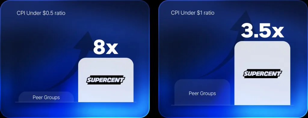 Directed by Supercent chart